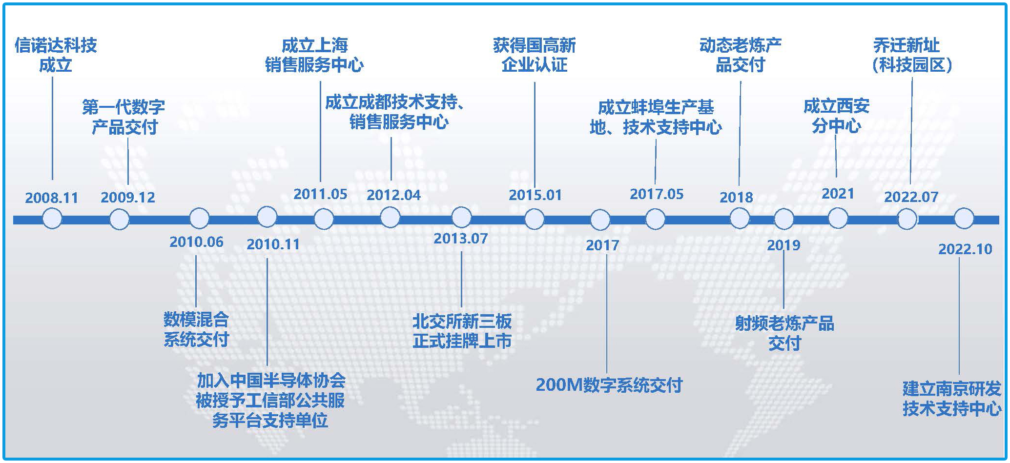 成長歷程
